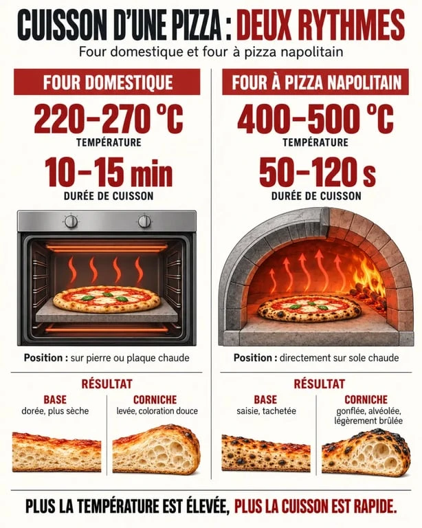 Infographie sur la cuisson pizza italienne selon le type de four, la température et la durée